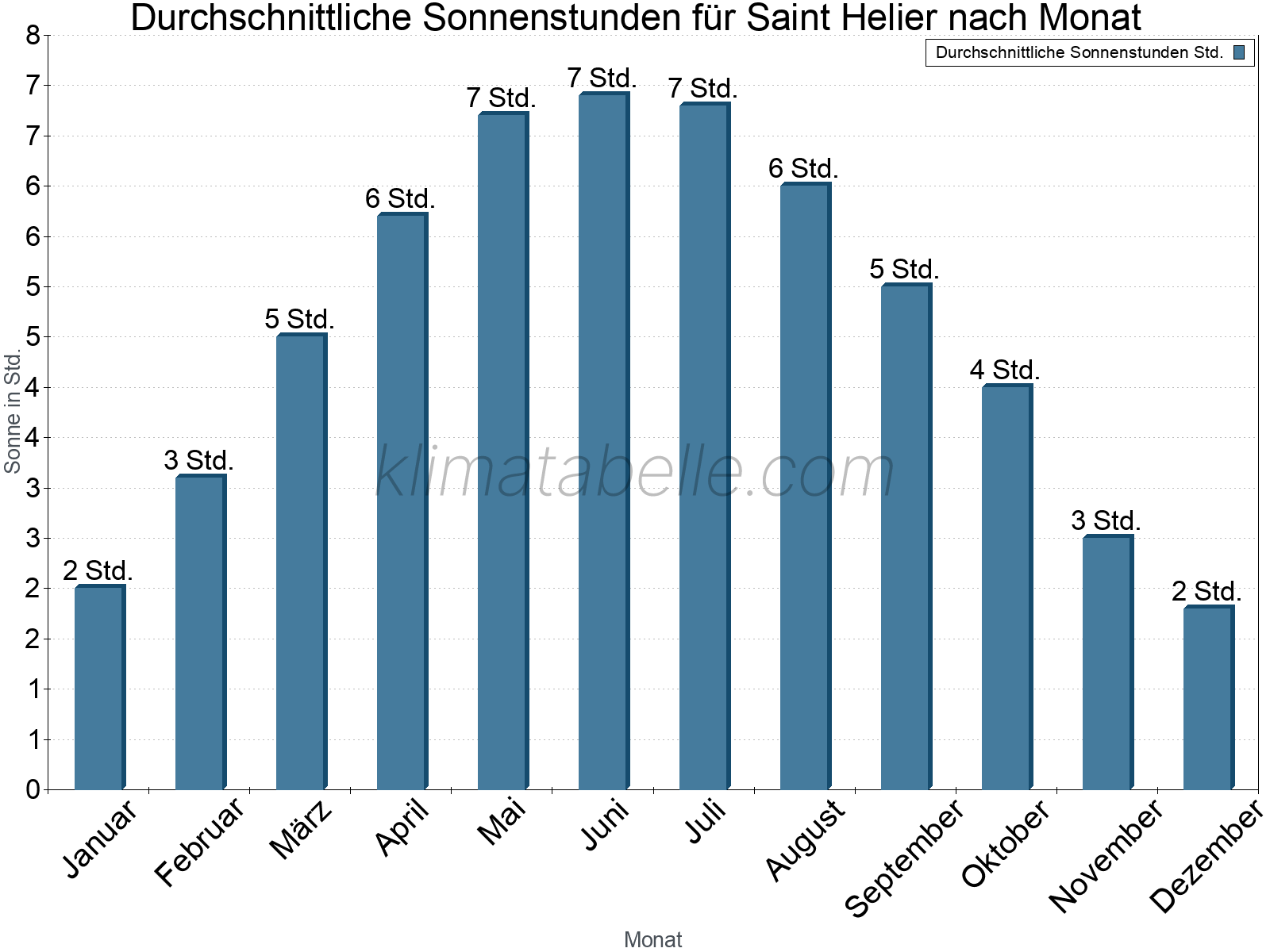 Monatliche Durchschnittswerte der täglichen Sonnenstunden im Jahresverlauf. Saint Helier.