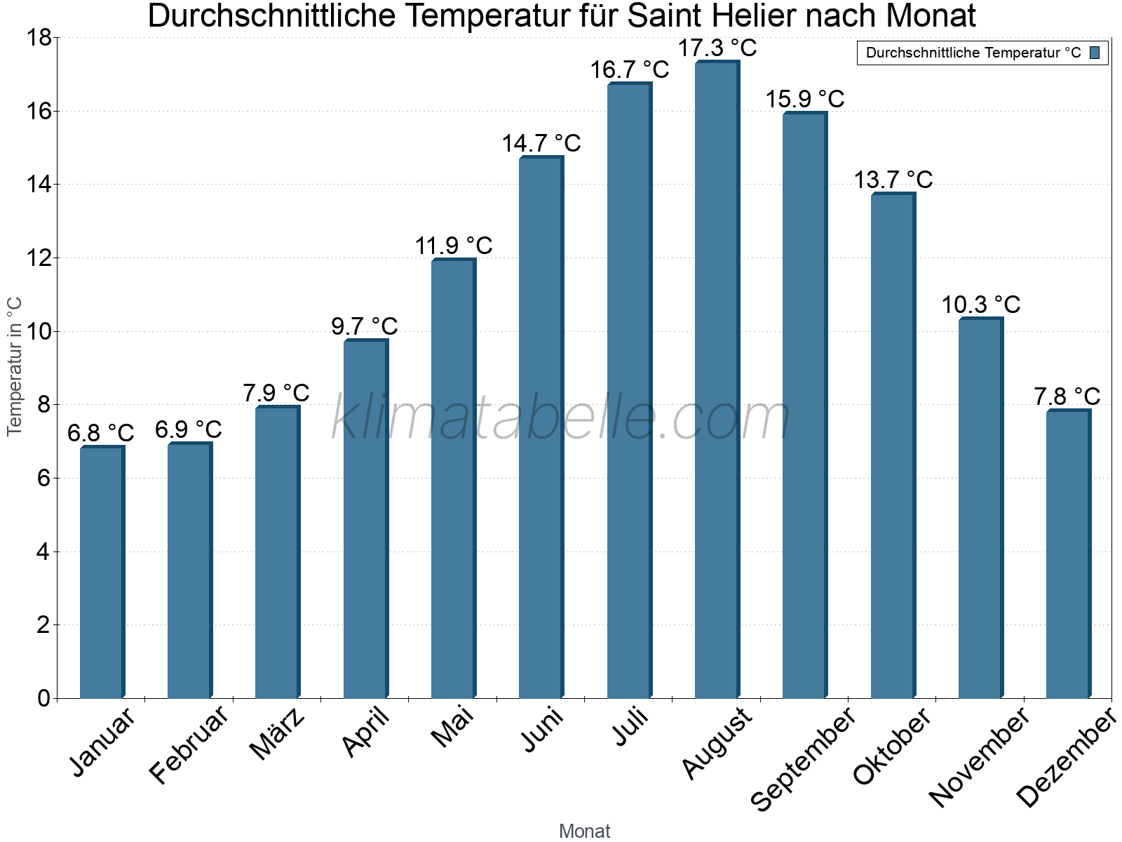 Jahresverlauf der gemittelten Temperatur je Monat. Saint Helier.