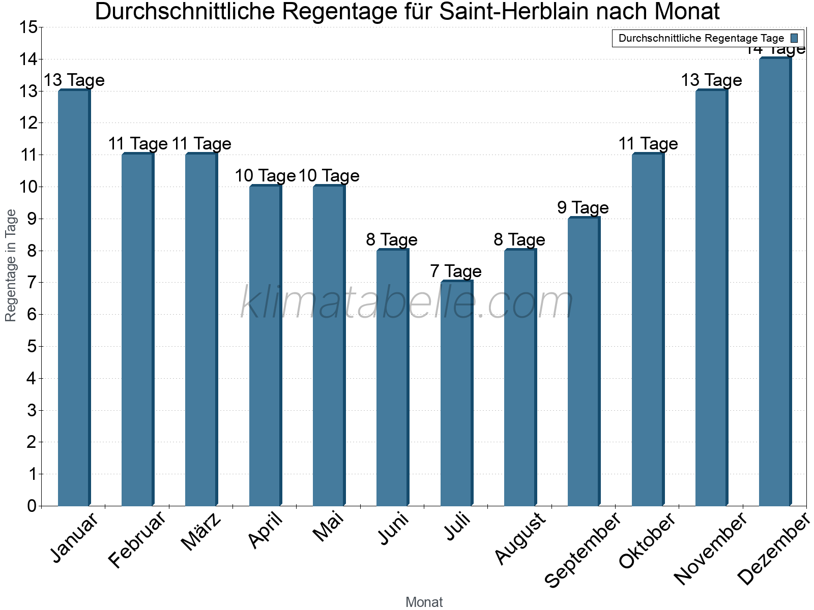 Monatliche Durchschnittswerte der Regentage im Jahresverlauf. Saint-Herblain.