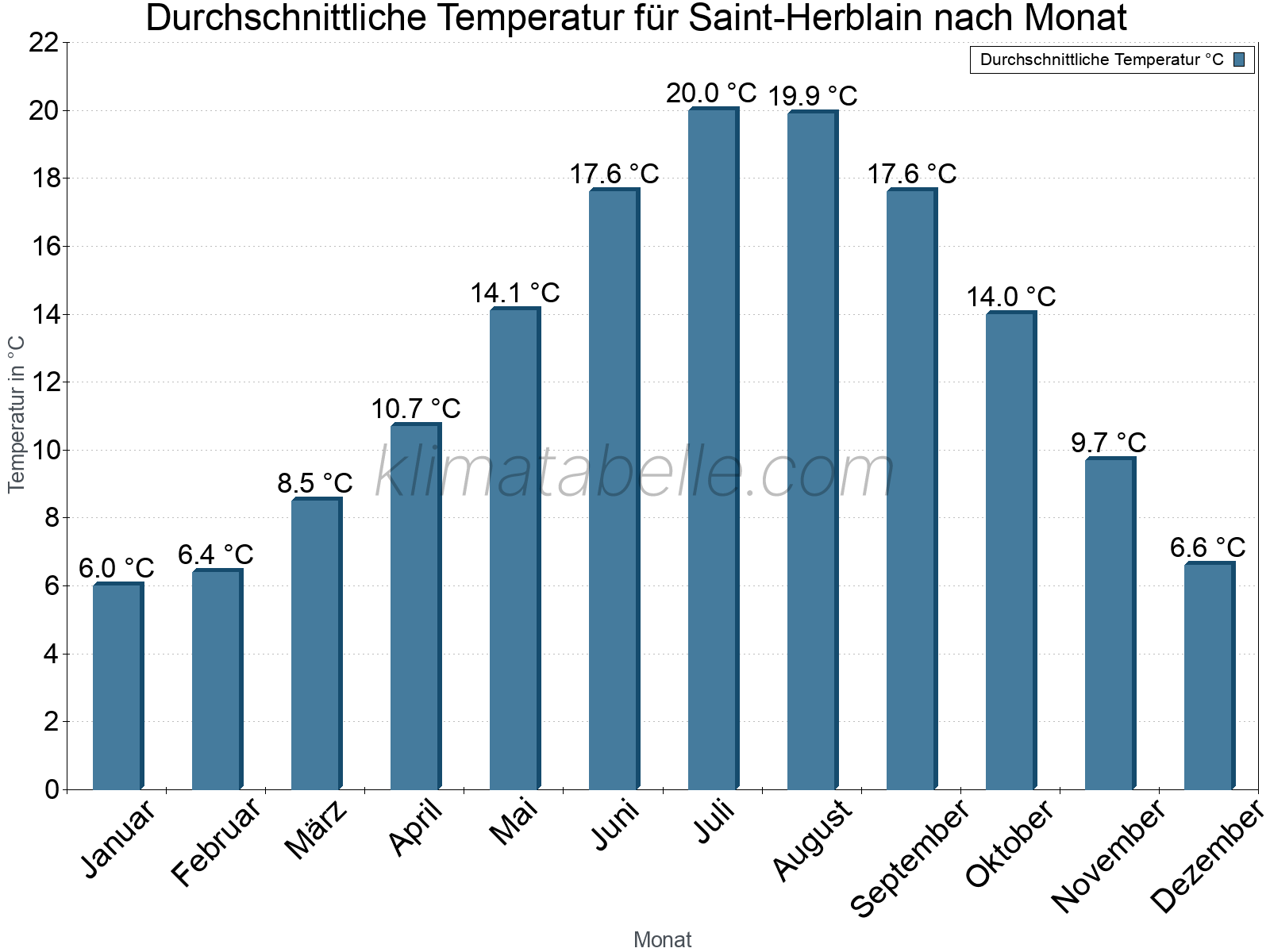 Jahresverlauf der gemittelten Temperatur je Monat. Saint-Herblain.