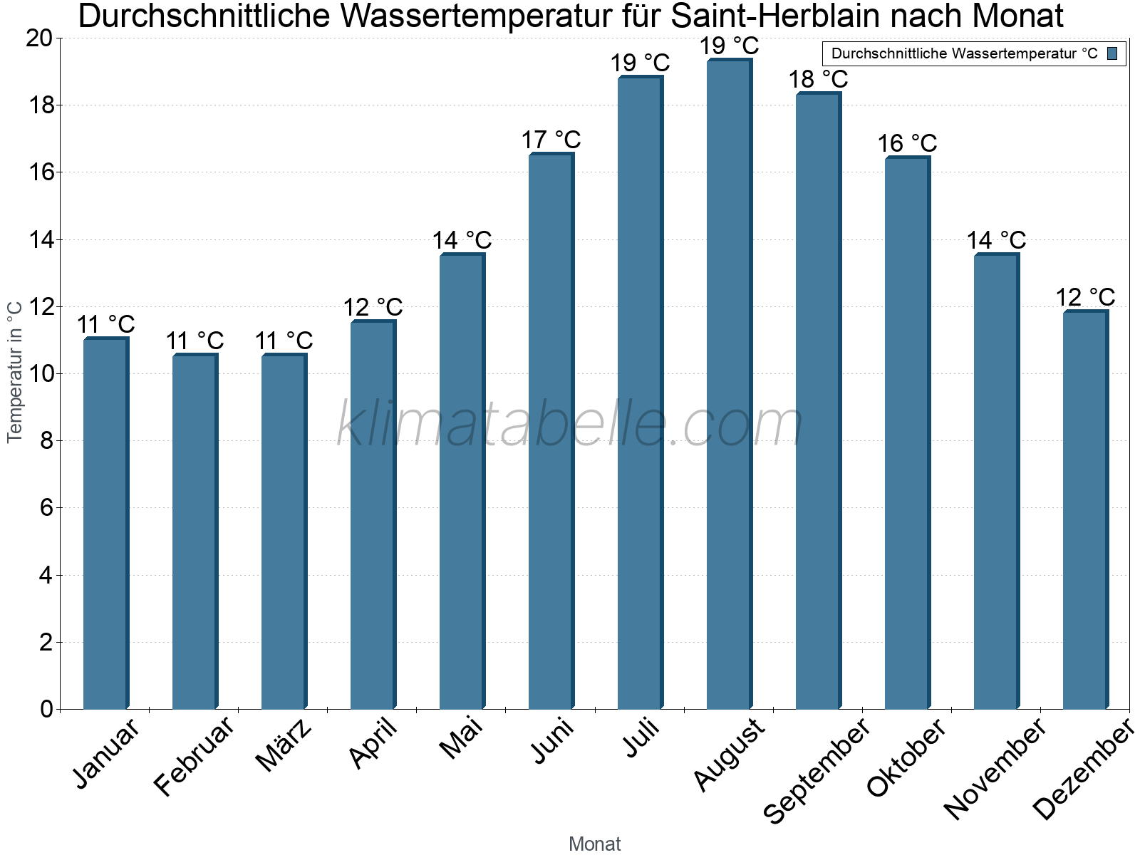 Monatliche Durchschnittstemperaturen des Wassers über das Jahr. Saint-Herblain.