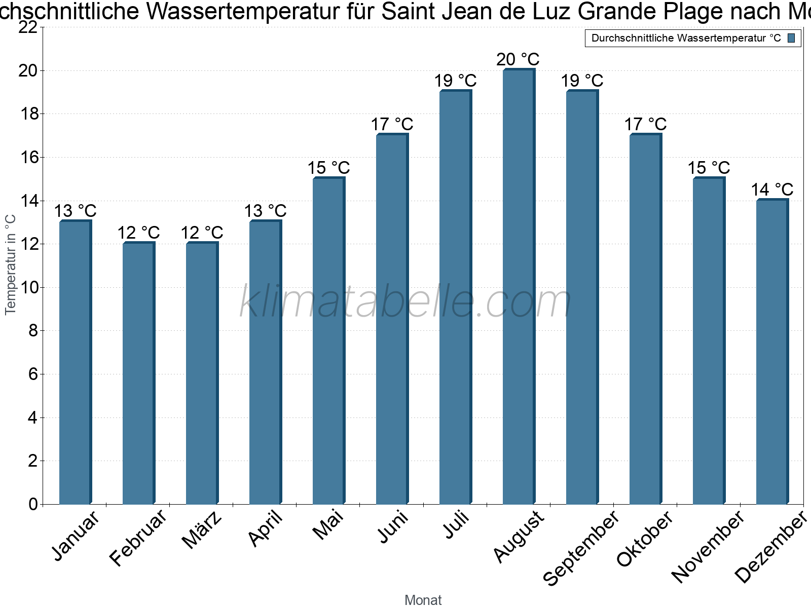 Monatliche Durchschnittstemperaturen des Wassers über das Jahr. Saint Jean de Luz Grande Plage.