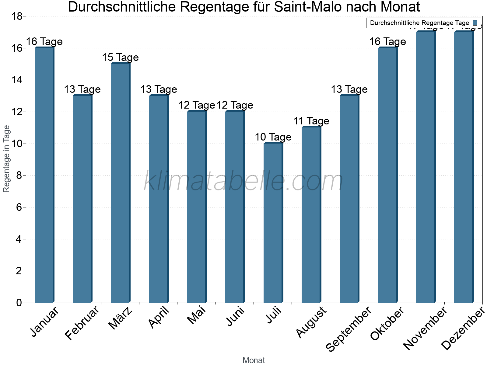 Monatliche Durchschnittswerte der Regentage im Jahresverlauf. Saint-Malo.