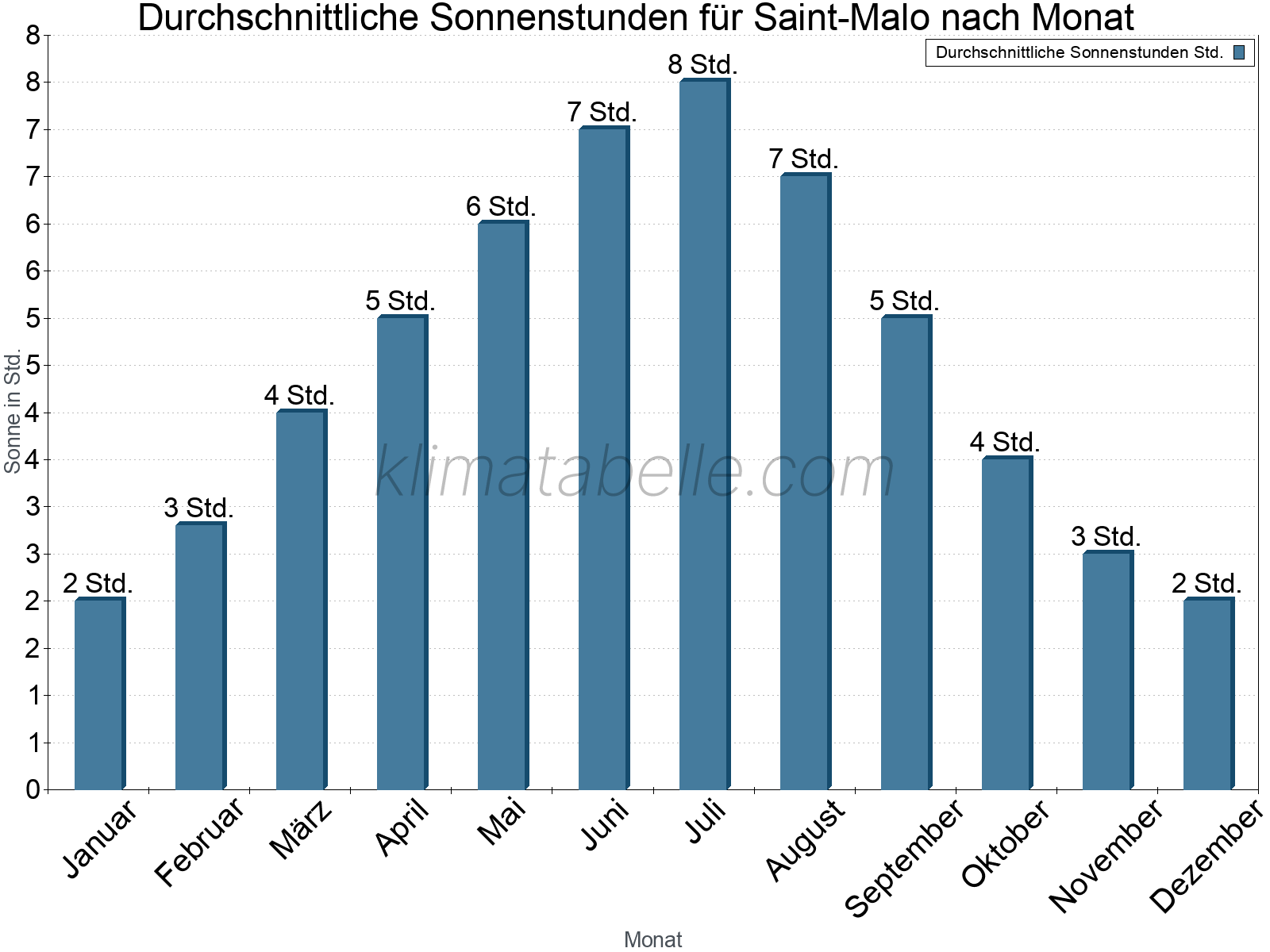 Monatliche Durchschnittswerte der täglichen Sonnenstunden im Jahresverlauf. Saint-Malo.