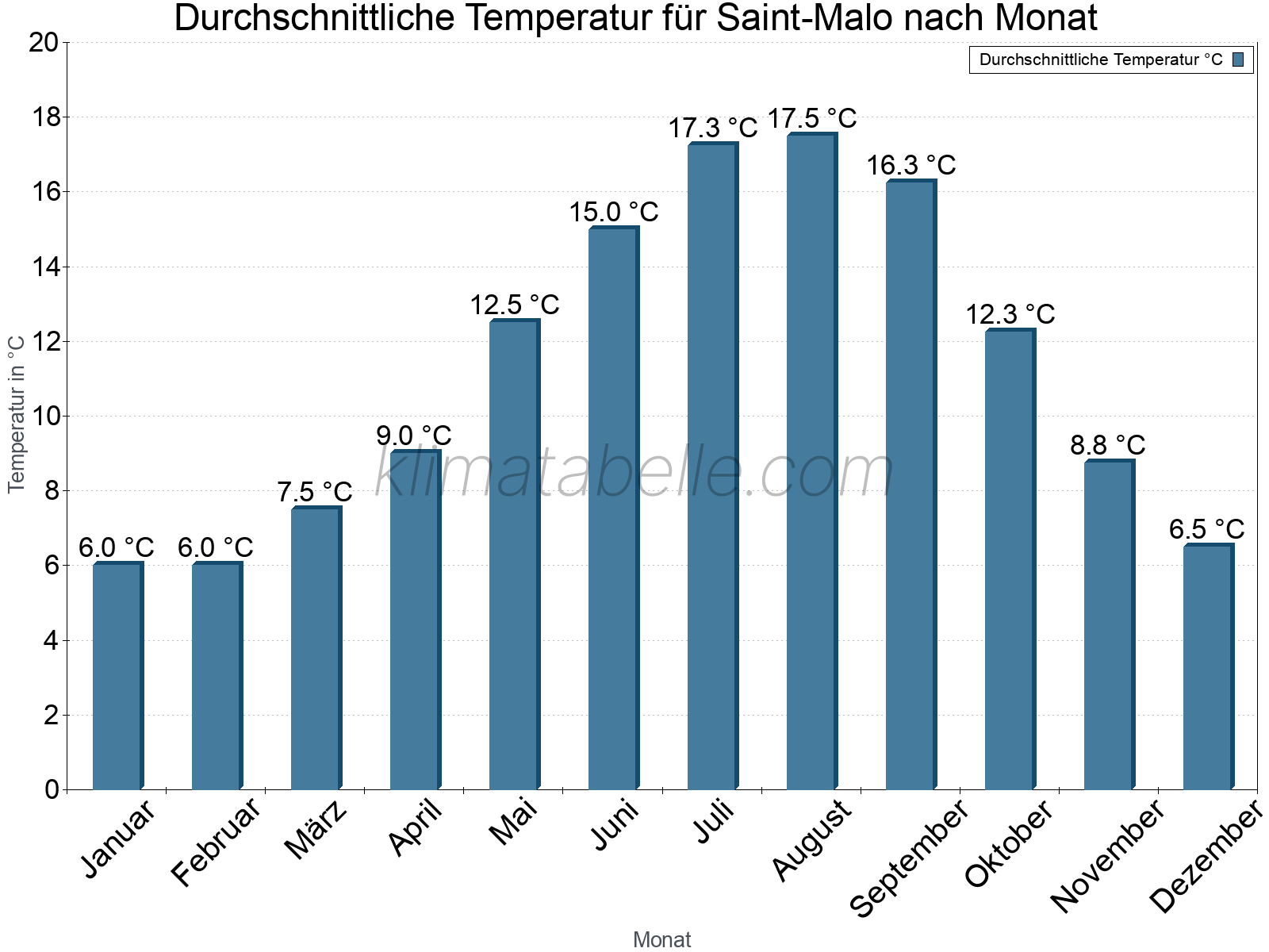 Jahresverlauf der gemittelten Temperatur je Monat. Saint-Malo.