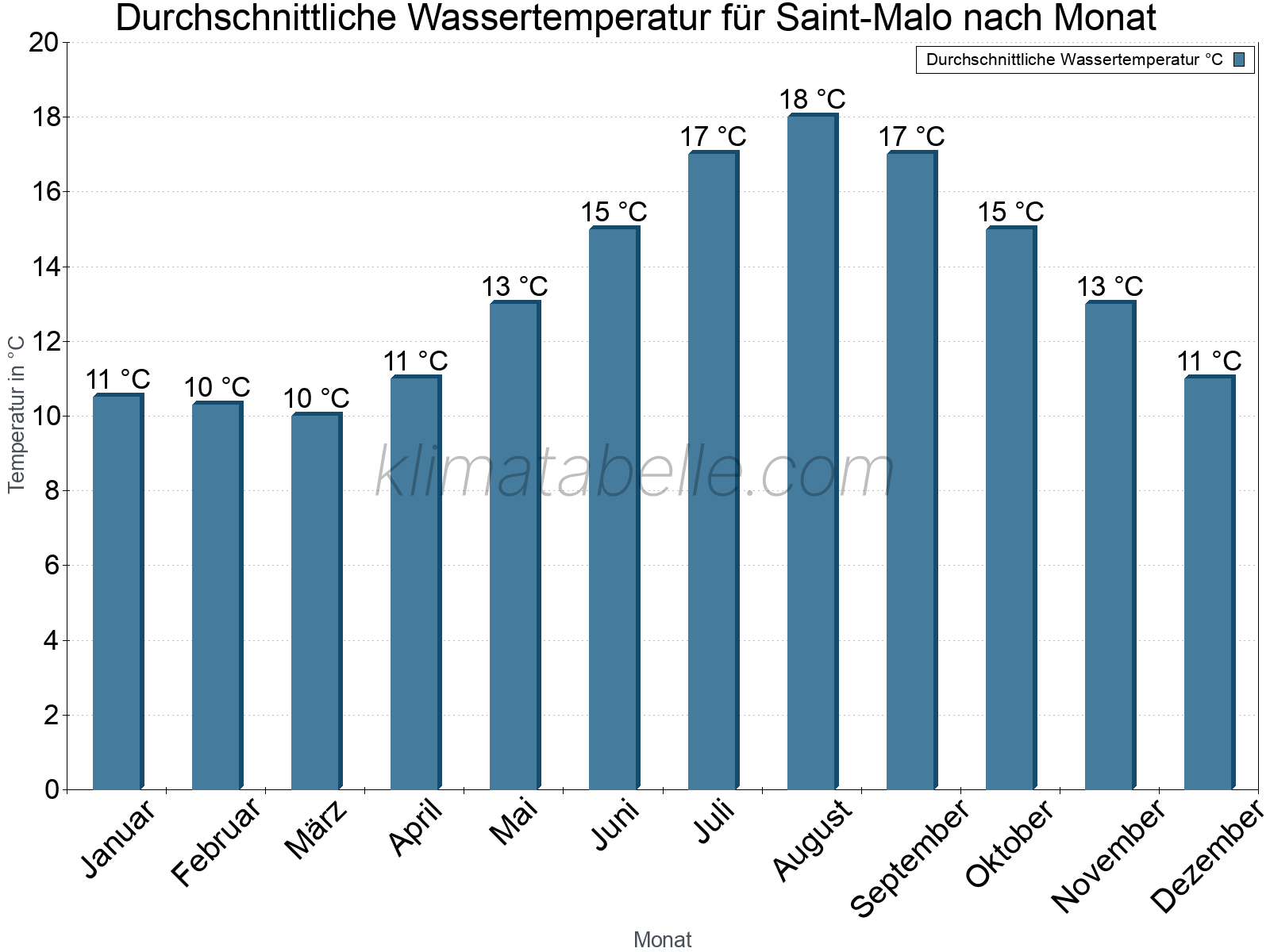 Monatliche Durchschnittstemperaturen des Wassers über das Jahr. Saint-Malo.