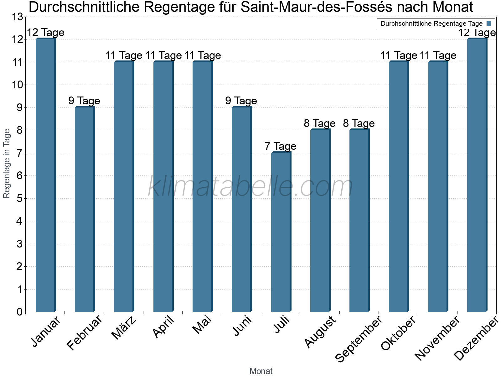 Monatliche Durchschnittswerte der Regentage im Jahresverlauf. Saint-Maur-des-Fossés.
