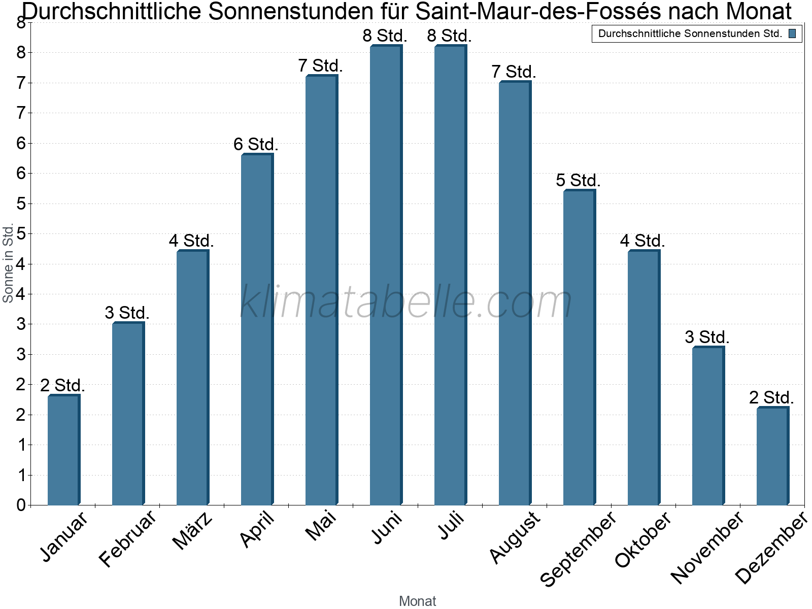 Monatliche Durchschnittswerte der täglichen Sonnenstunden im Jahresverlauf. Saint-Maur-des-Fossés.