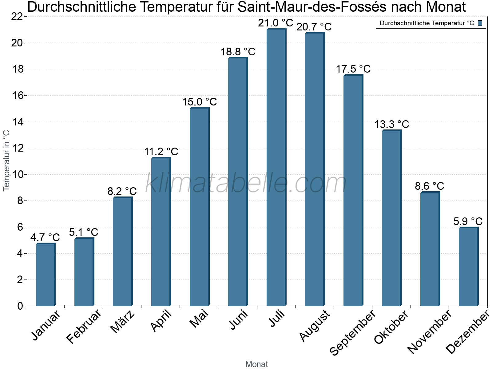 Jahresverlauf der gemittelten Temperatur je Monat. Saint-Maur-des-Fossés.