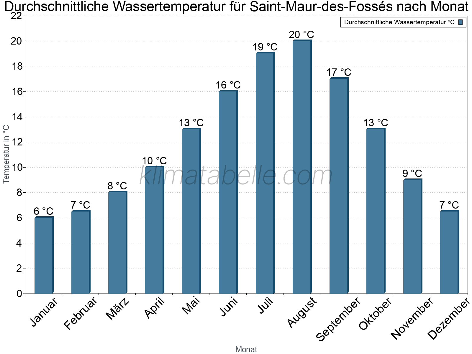 Monatliche Durchschnittstemperaturen des Wassers über das Jahr. Saint-Maur-des-Fossés.