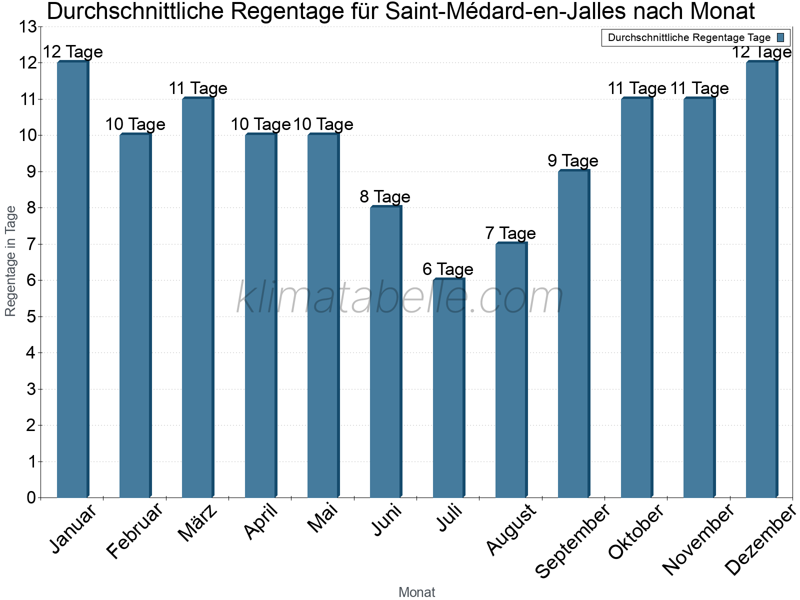 Monatliche Durchschnittswerte der Regentage im Jahresverlauf. Saint-Médard-en-Jalles.