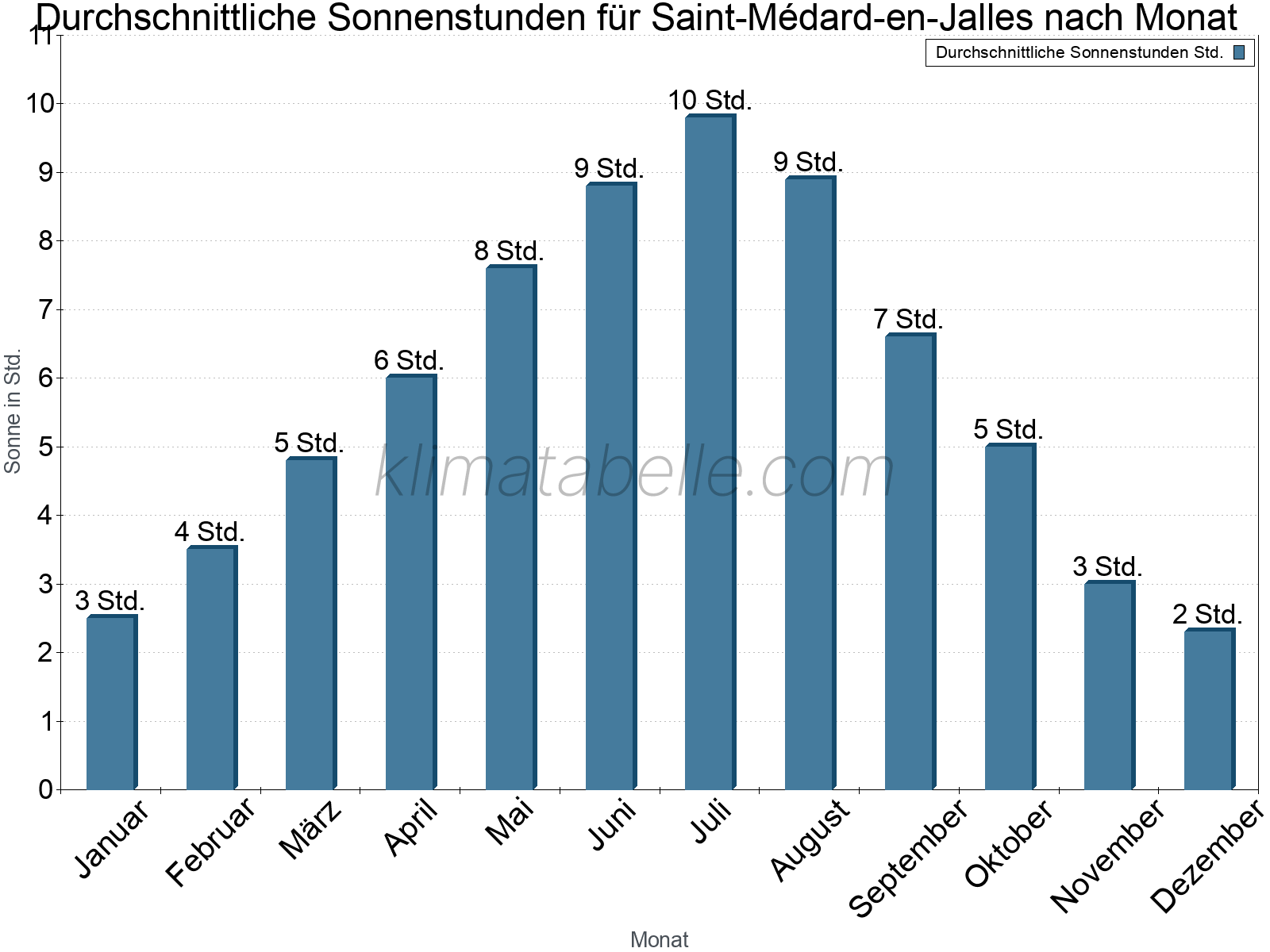 Monatliche Durchschnittswerte der täglichen Sonnenstunden im Jahresverlauf. Saint-Médard-en-Jalles.