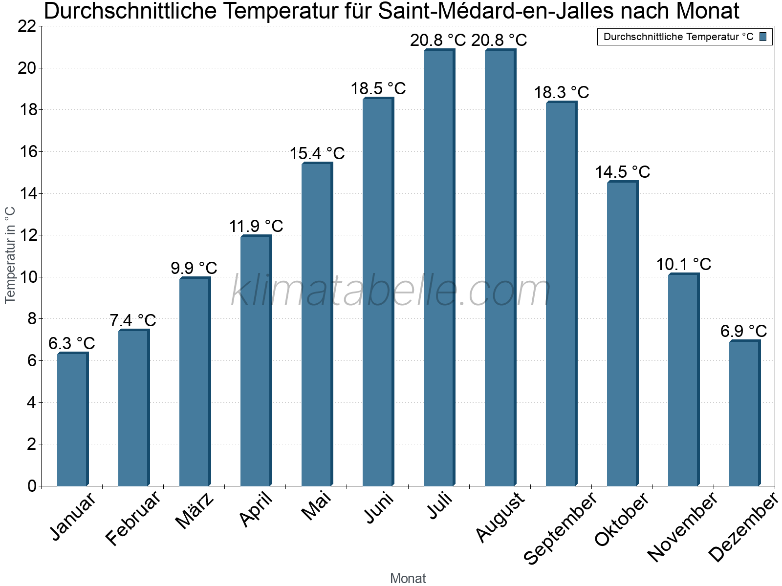 Jahresverlauf der gemittelten Temperatur je Monat. Saint-Médard-en-Jalles.