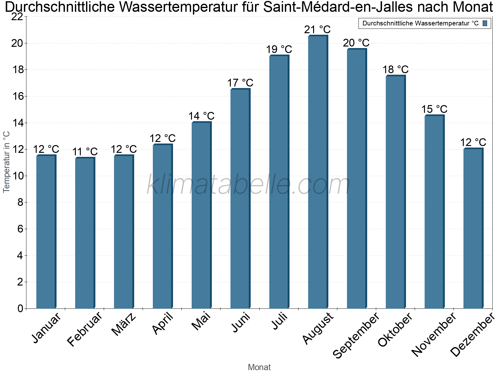 Monatliche Durchschnittstemperaturen des Wassers über das Jahr. Saint-Médard-en-Jalles.