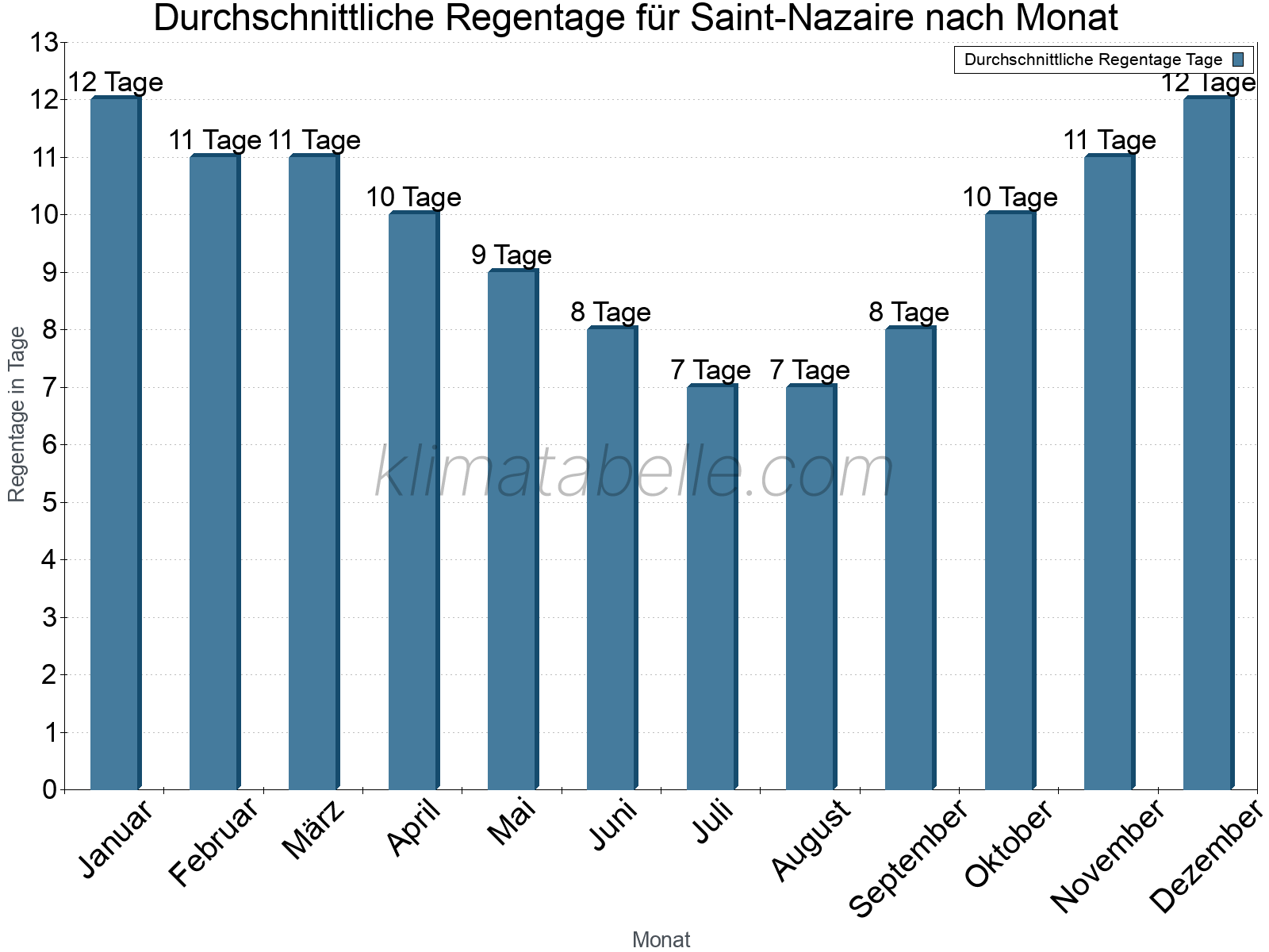 Monatliche Durchschnittswerte der Regentage im Jahresverlauf. Saint-Nazaire.