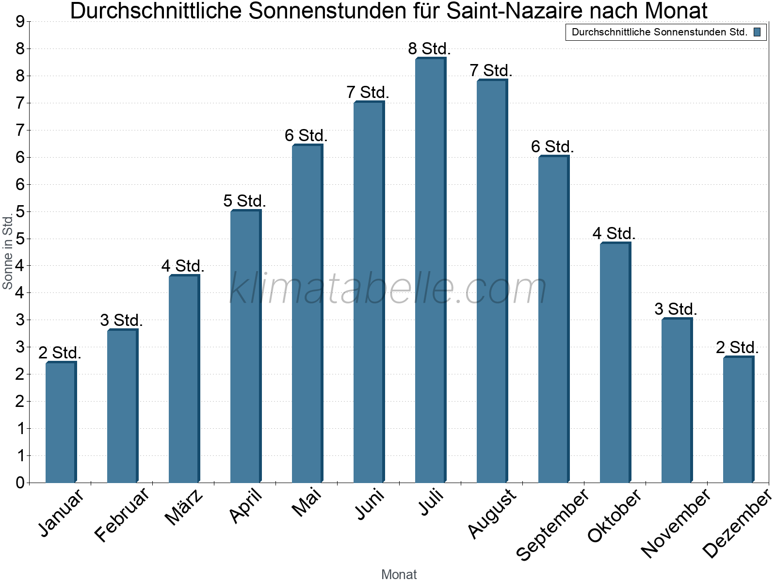Monatliche Durchschnittswerte der täglichen Sonnenstunden im Jahresverlauf. Saint-Nazaire.
