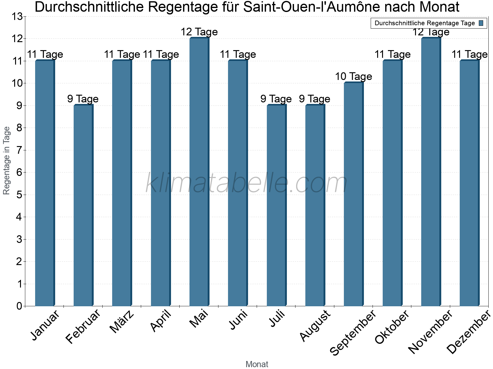 Monatliche Durchschnittswerte der Regentage im Jahresverlauf. Saint-Ouen-l'Aumône.