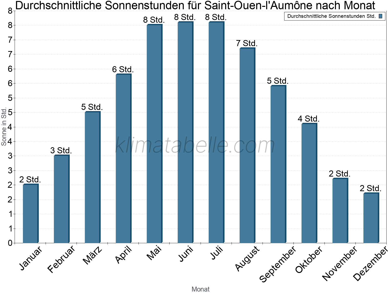 Monatliche Durchschnittswerte der täglichen Sonnenstunden im Jahresverlauf. Saint-Ouen-l'Aumône.
