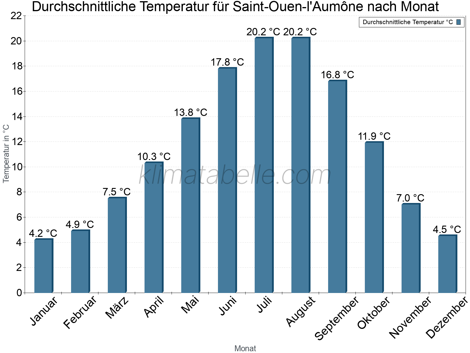 Jahresverlauf der gemittelten Temperatur je Monat. Saint-Ouen-l'Aumône.