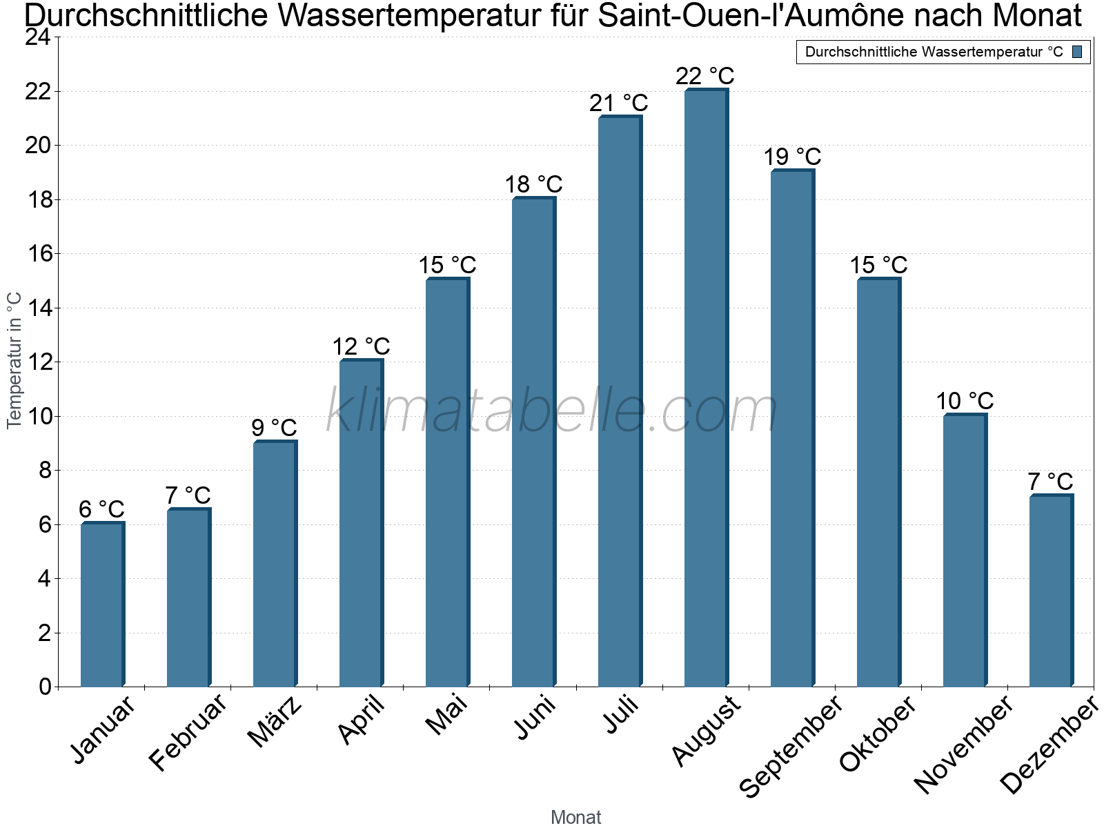 Monatliche Durchschnittstemperaturen des Wassers über das Jahr. Saint-Ouen-l'Aumône.