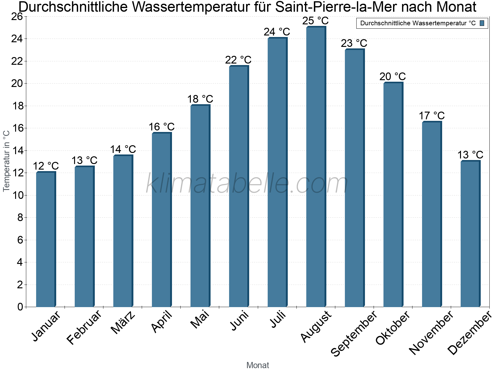 Monatliche Durchschnittstemperaturen des Wassers über das Jahr. Saint-Pierre-la-Mer.