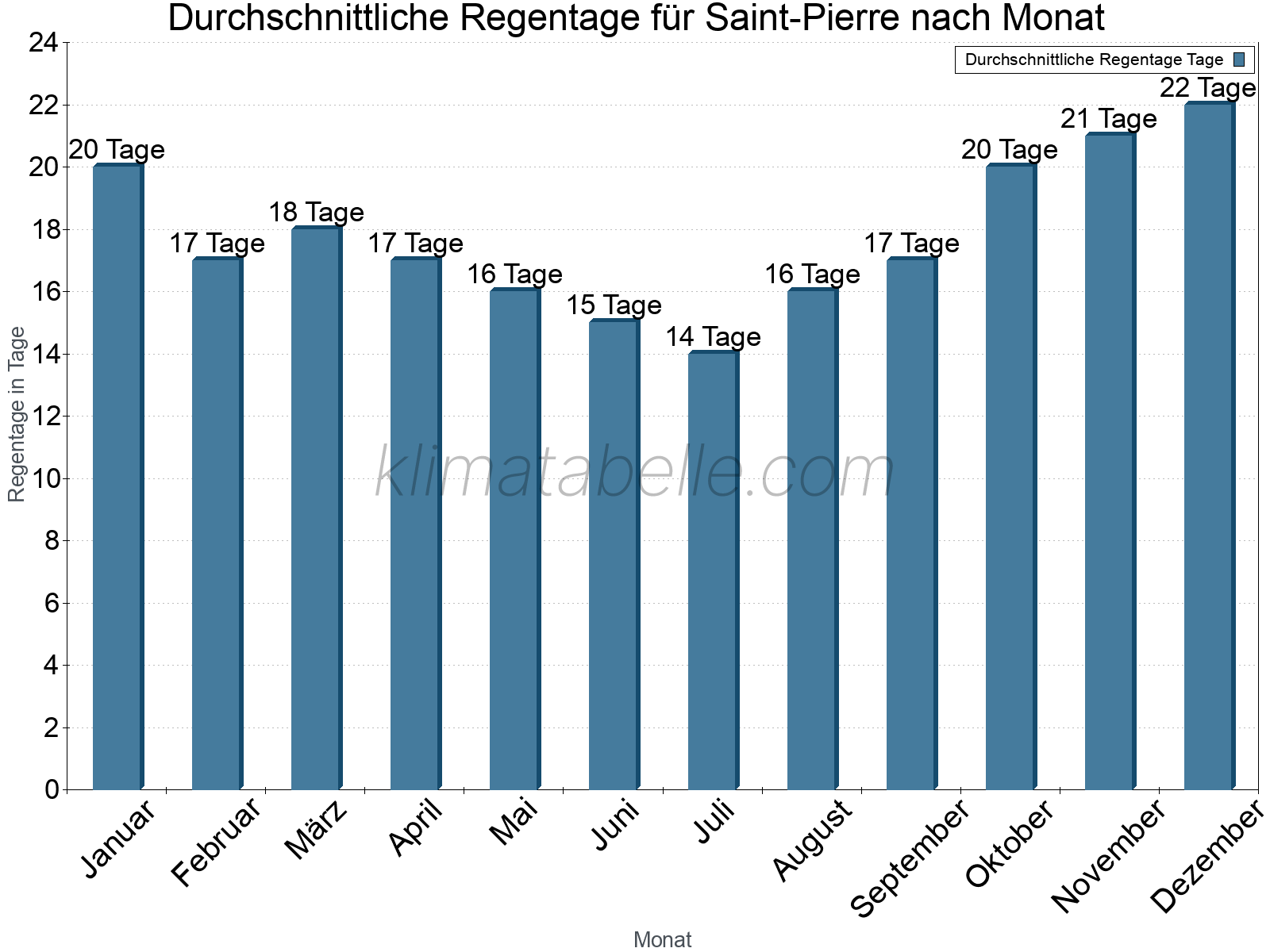 Monatliche Durchschnittswerte der Regentage im Jahresverlauf. Saint-Pierre.