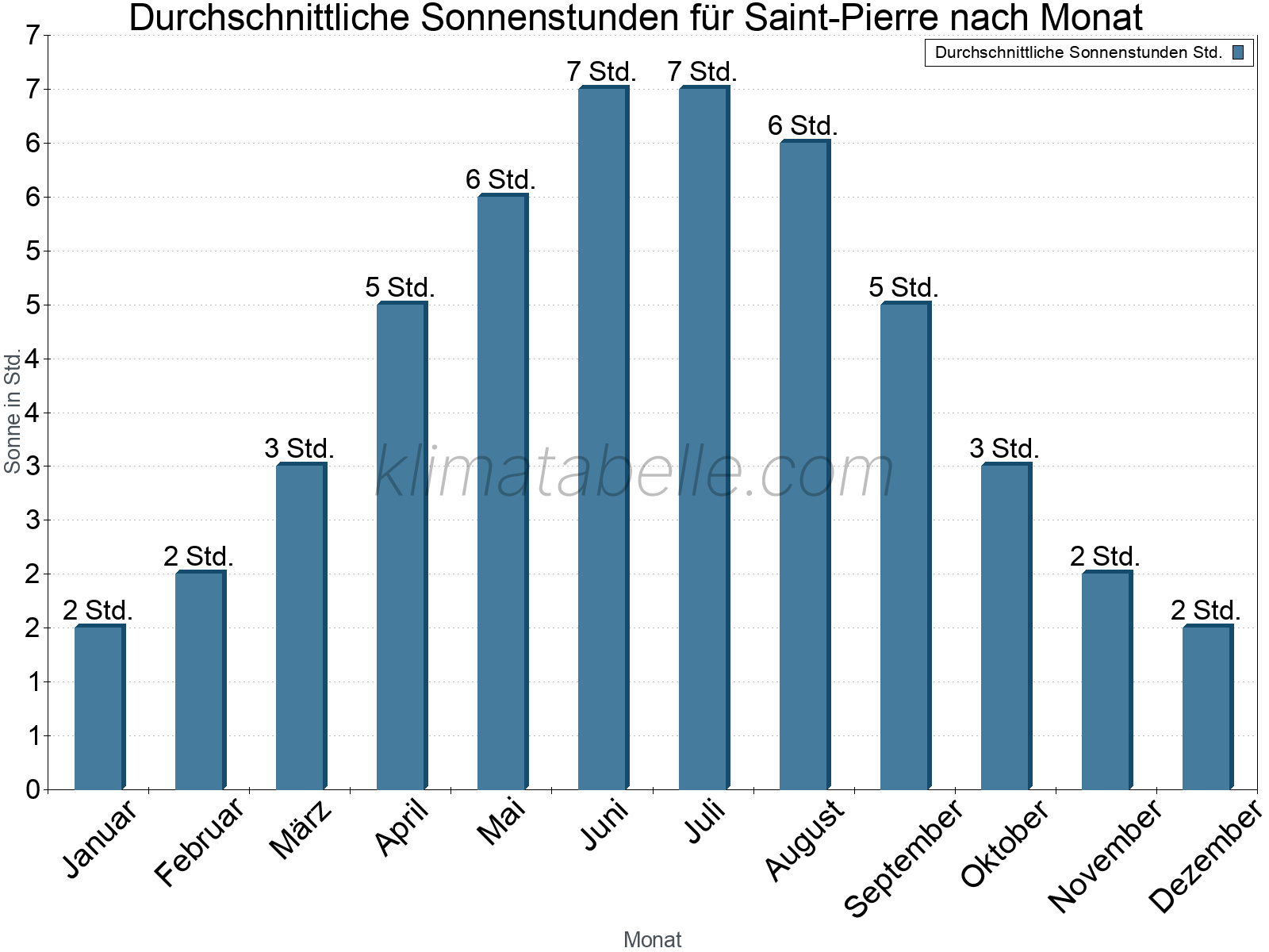 Monatliche Durchschnittswerte der täglichen Sonnenstunden im Jahresverlauf. Saint-Pierre.