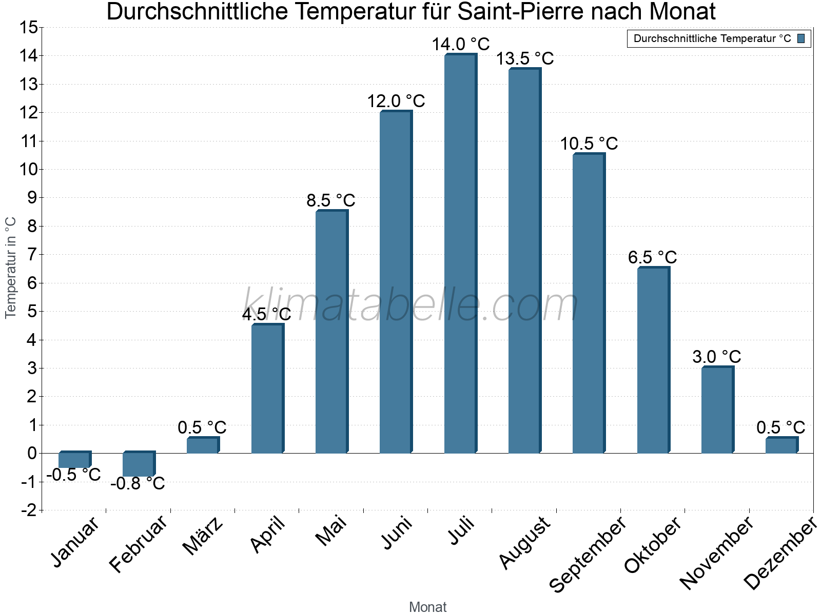 Jahresverlauf der gemittelten Temperatur je Monat. Saint-Pierre.
