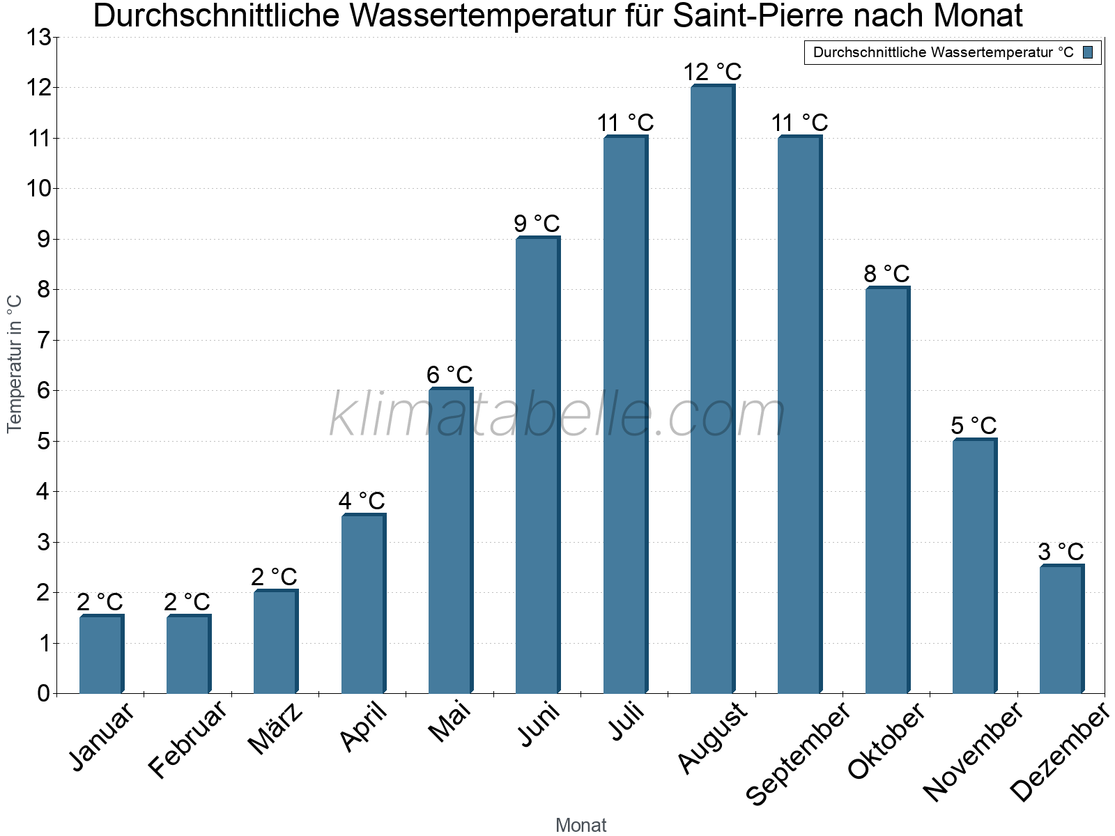 Monatliche Durchschnittstemperaturen des Wassers über das Jahr. Saint-Pierre.
