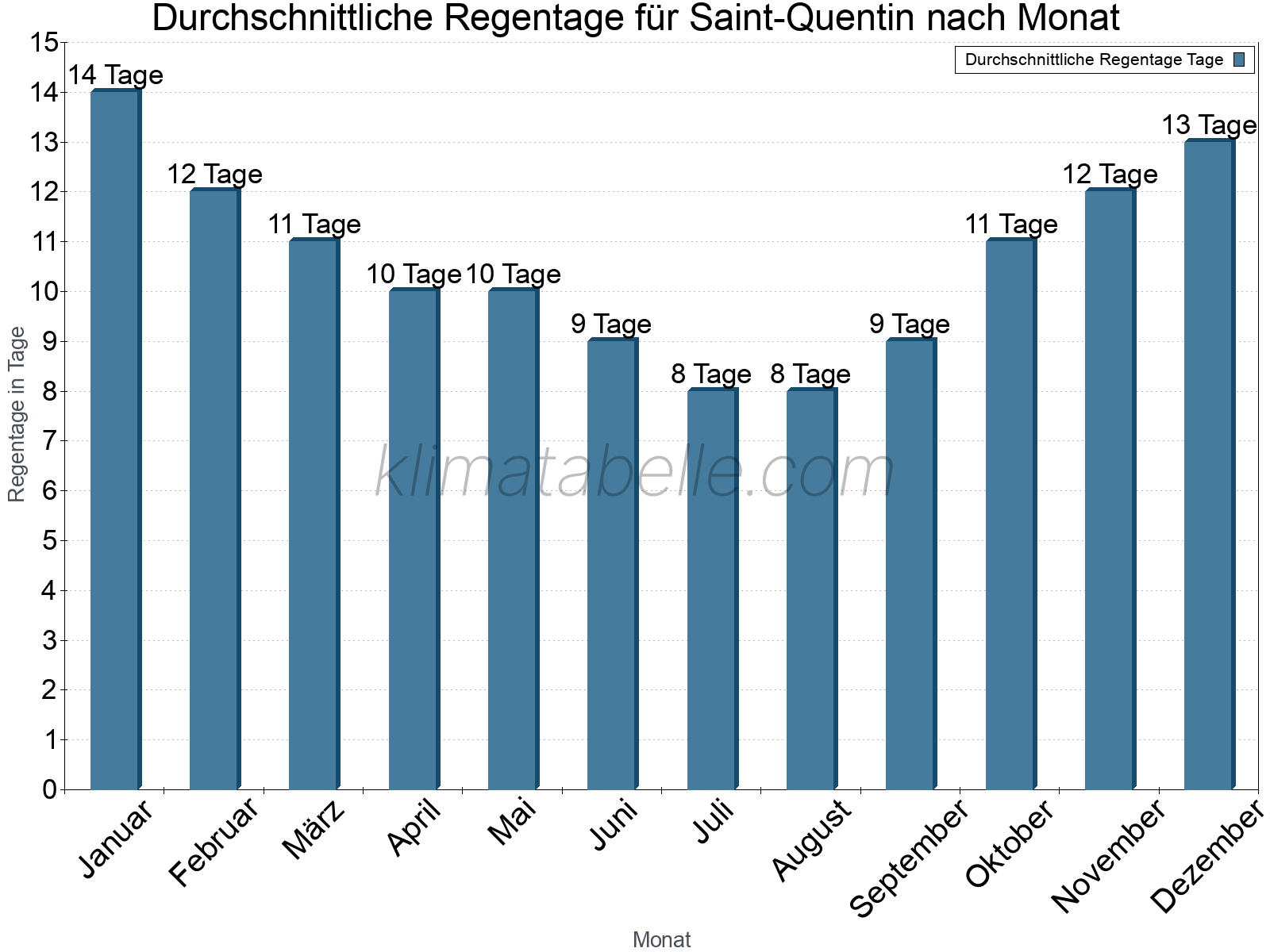 Monatliche Durchschnittswerte der Regentage im Jahresverlauf. Saint-Quentin.