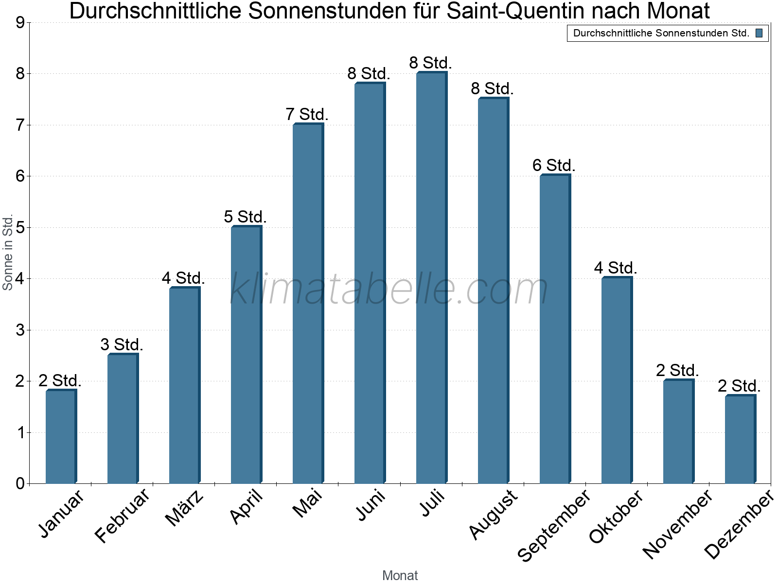 Monatliche Durchschnittswerte der täglichen Sonnenstunden im Jahresverlauf. Saint-Quentin.