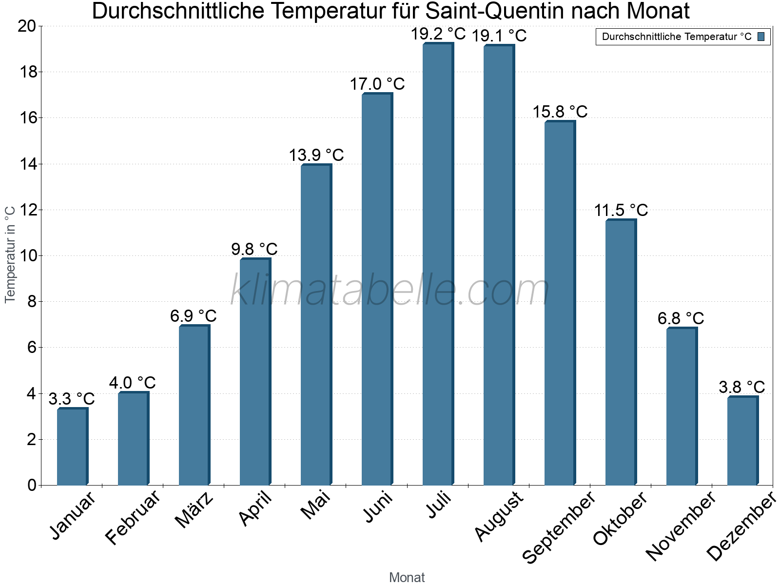 Jahresverlauf der gemittelten Temperatur je Monat. Saint-Quentin.