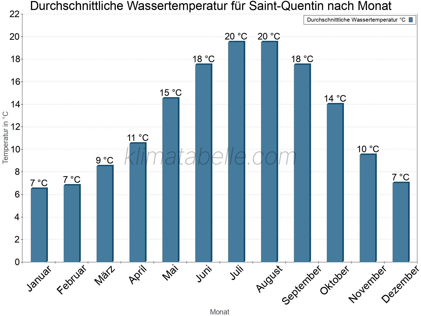 Monatliche Durchschnittstemperaturen des Wassers über das Jahr. Saint-Quentin.