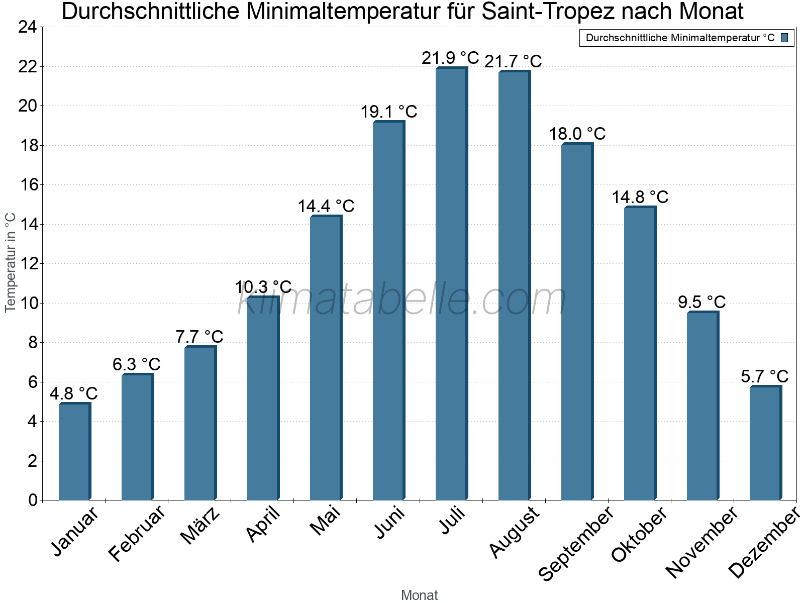 Jahresverlauf der gemittelten Minimaltemperatur je Monat. Saint-Tropez.