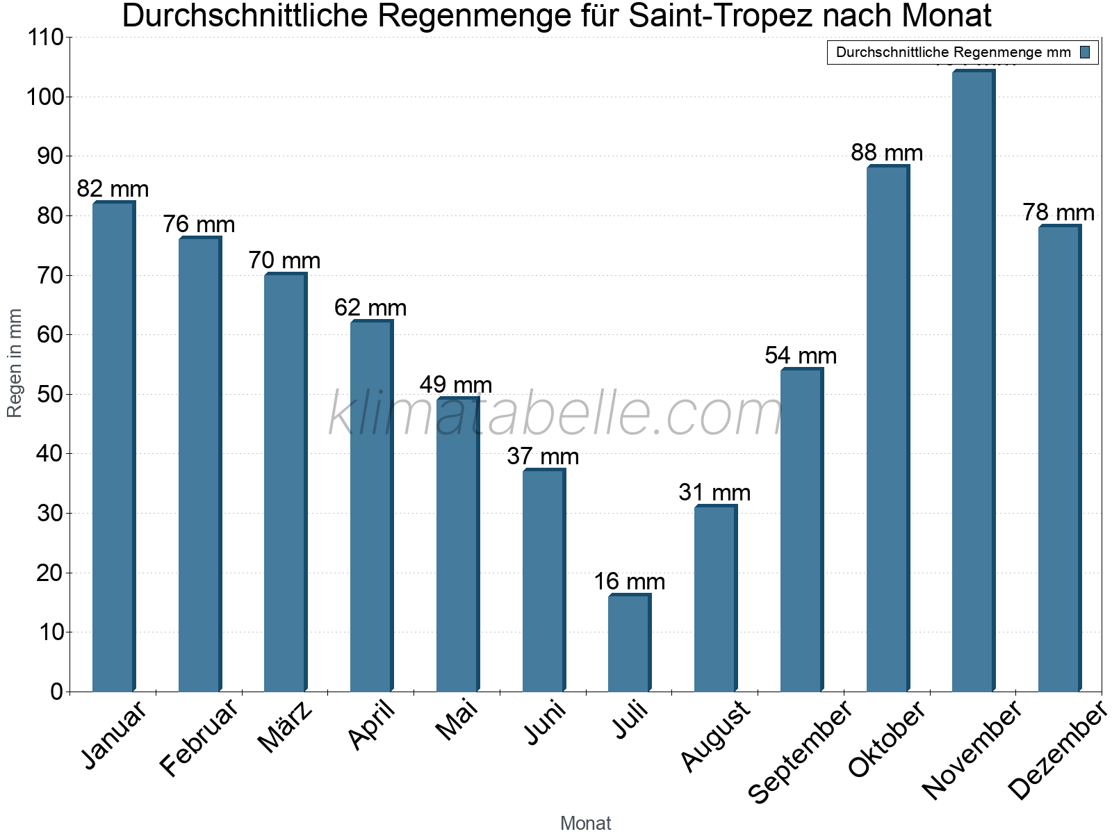 Monatliche Durchschnittswerte der täglichen Regenmenge im Jahresverlauf. Saint-Tropez.