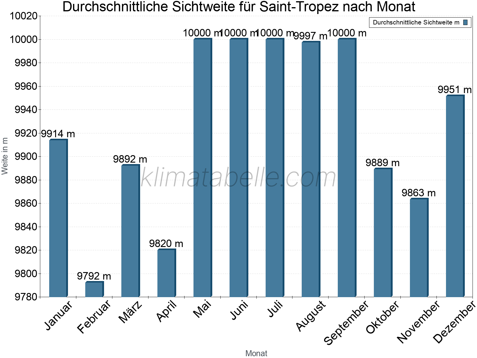 Monatliche Durchschnittssichtweiten im Jahresverlauf. Zu beachten ist, dass die Skalierung der Y-Achse an die Datenwerte angepasst wird. Die Balkenhöhe steht nicht für absolute Prozentsätze wie 0% oder 100%, sondern für relative Mengen im Vergleich zu den minimalen bzw. maximalen Werten anderer Monate. Saint-Tropez.