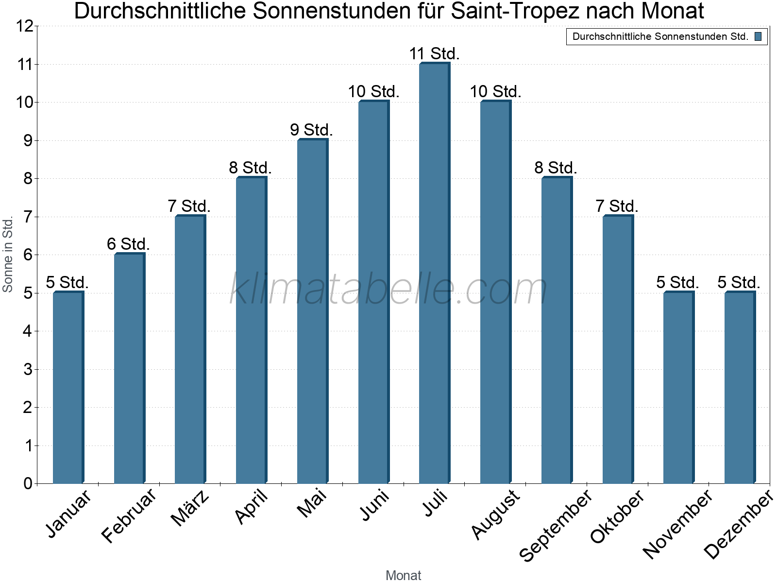 Monatliche Durchschnittswerte der täglichen Sonnenstunden im Jahresverlauf. Saint-Tropez.