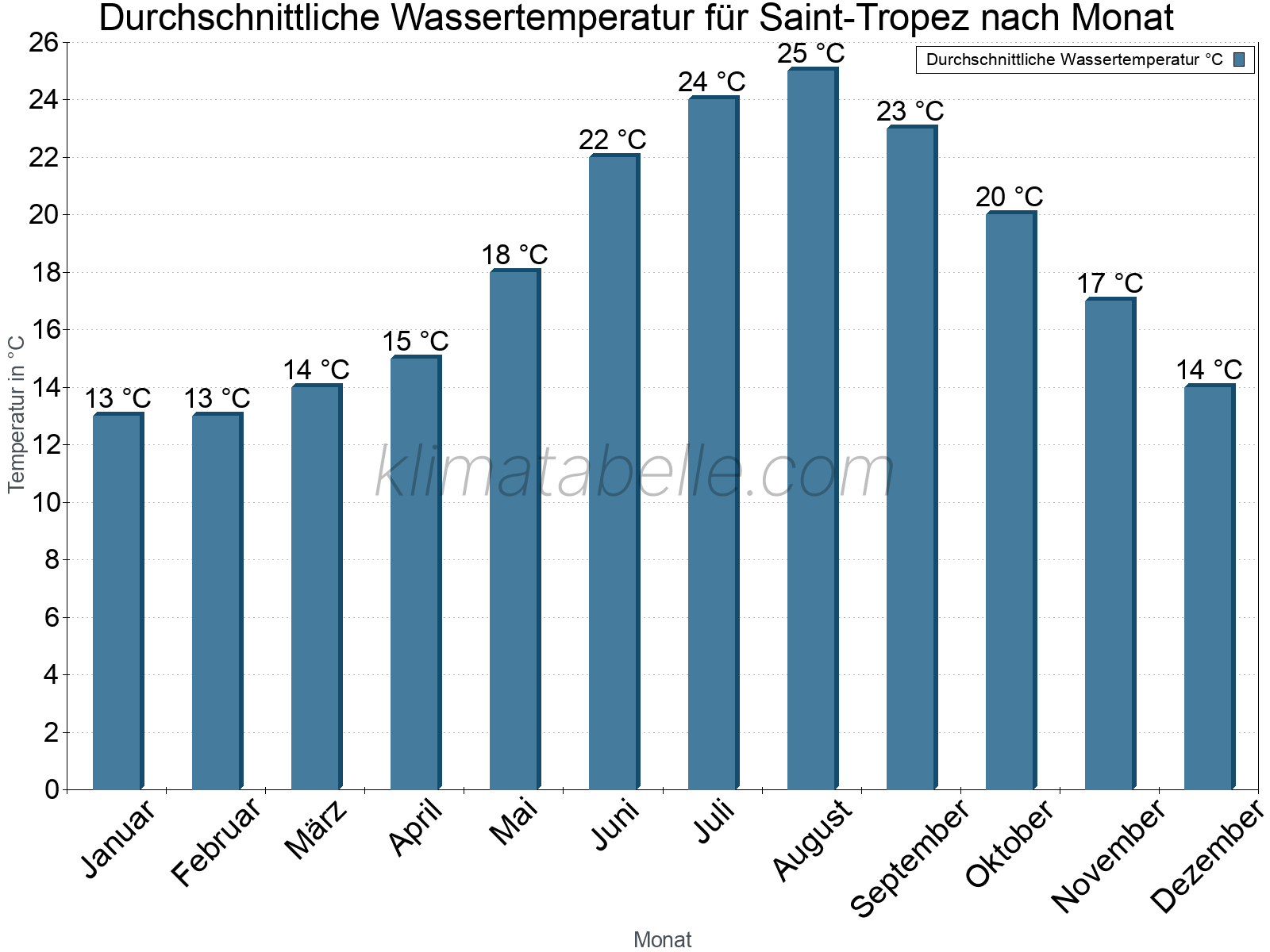 Monatliche Durchschnittstemperaturen des Wassers über das Jahr. Saint-Tropez.