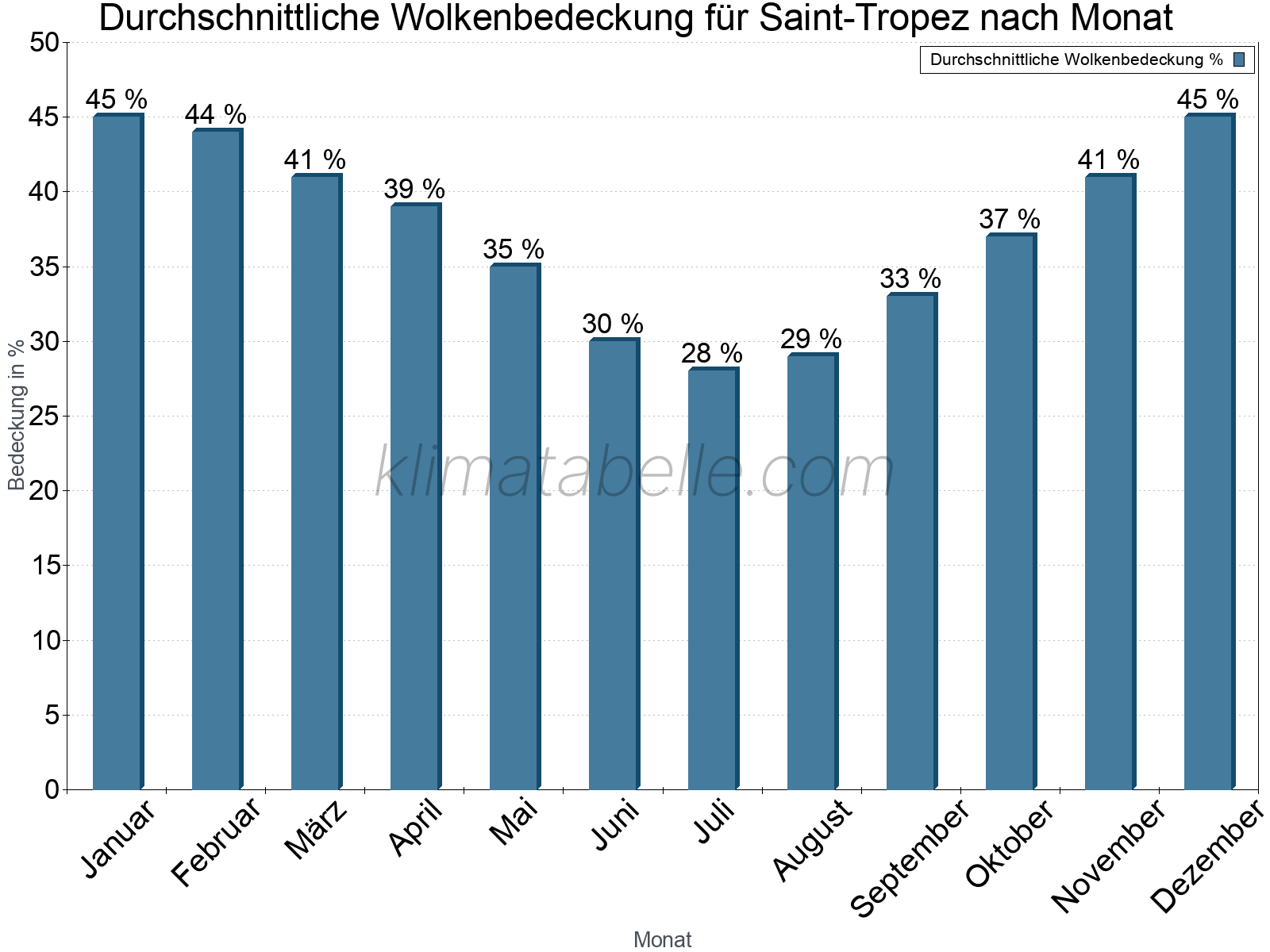 Jahresverlauf der gemittelten Bedeckung des Himmels je Monat. Dabei sind auch Nebelfelder (z.B. am Morgen) inkludiert. Zu beachten ist, dass die Skalierung der Y-Achse an die Datenwerte angepasst wird. Die Balkenhöhe steht nicht für absolute Prozentsätze wie 0% oder 100%, sondern für relative Mengen im Vergleich zu den minimalen bzw. maximalen Werten anderer Monate. Saint-Tropez.