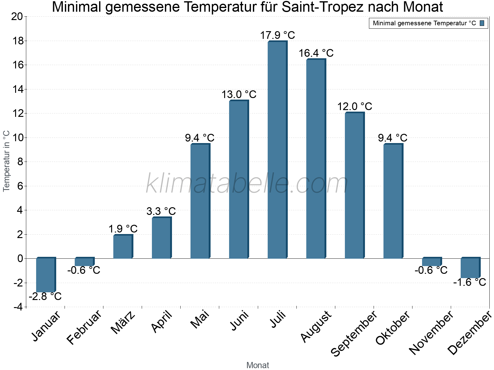 Jahresverlauf der Minimaltemperatur je Monat. Saint-Tropez.