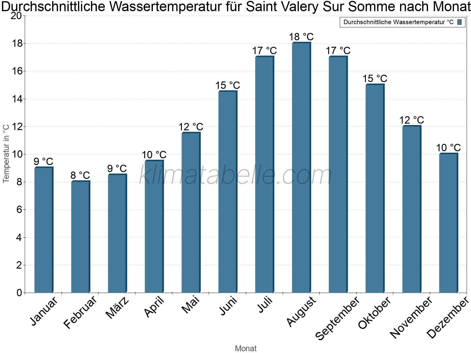 Monatliche Durchschnittstemperaturen des Wassers über das Jahr. Saint Valery Sur Somme.