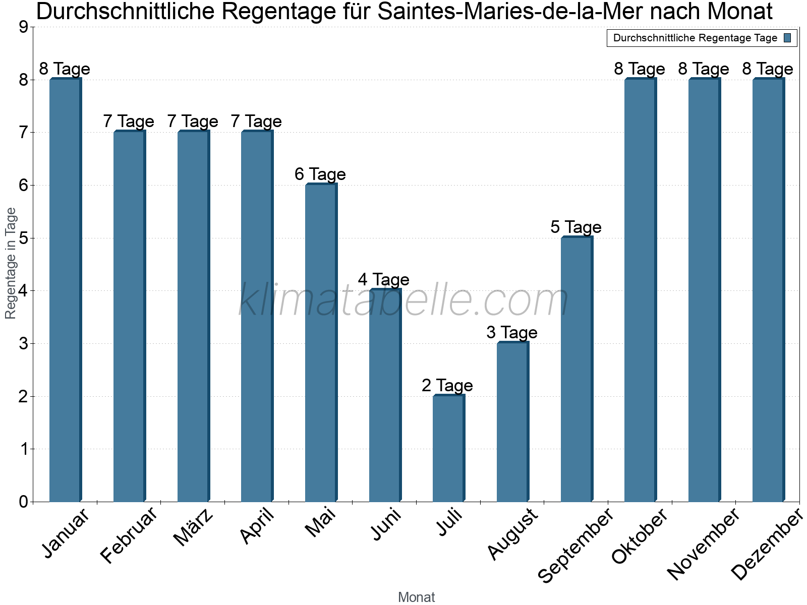 Monatliche Durchschnittswerte der Regentage im Jahresverlauf. Saintes-Maries-de-la-Mer.