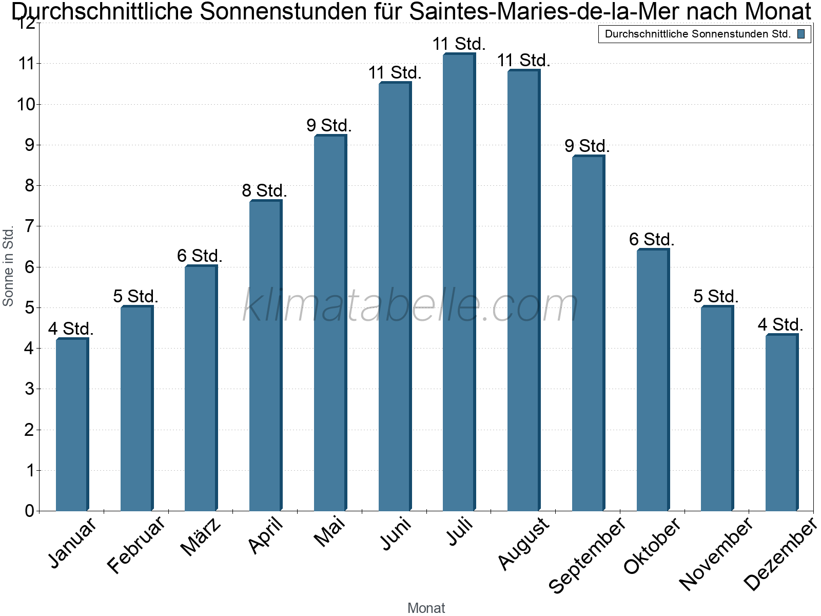 Monatliche Durchschnittswerte der täglichen Sonnenstunden im Jahresverlauf. Saintes-Maries-de-la-Mer.