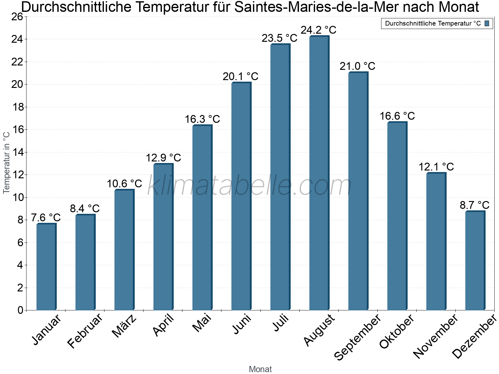 Jahresverlauf der gemittelten Temperatur je Monat. Saintes-Maries-de-la-Mer.