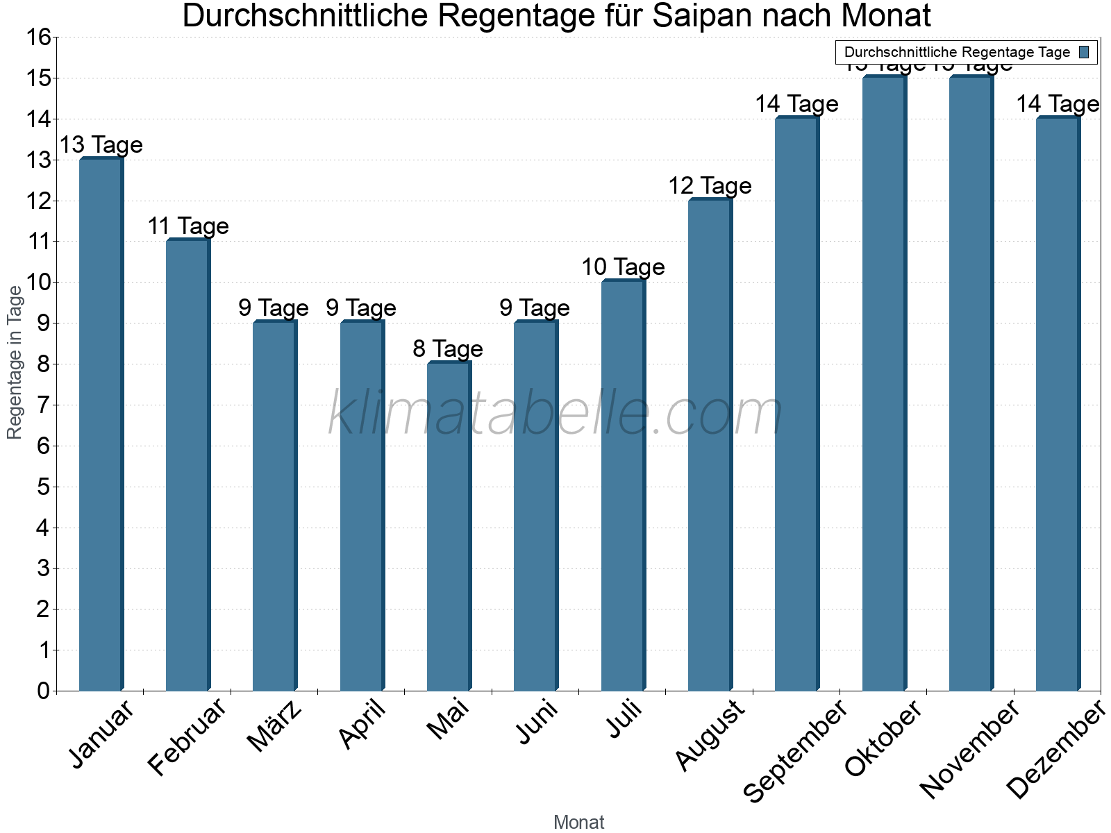 Monatliche Durchschnittswerte der Regentage im Jahresverlauf. Saipan.
