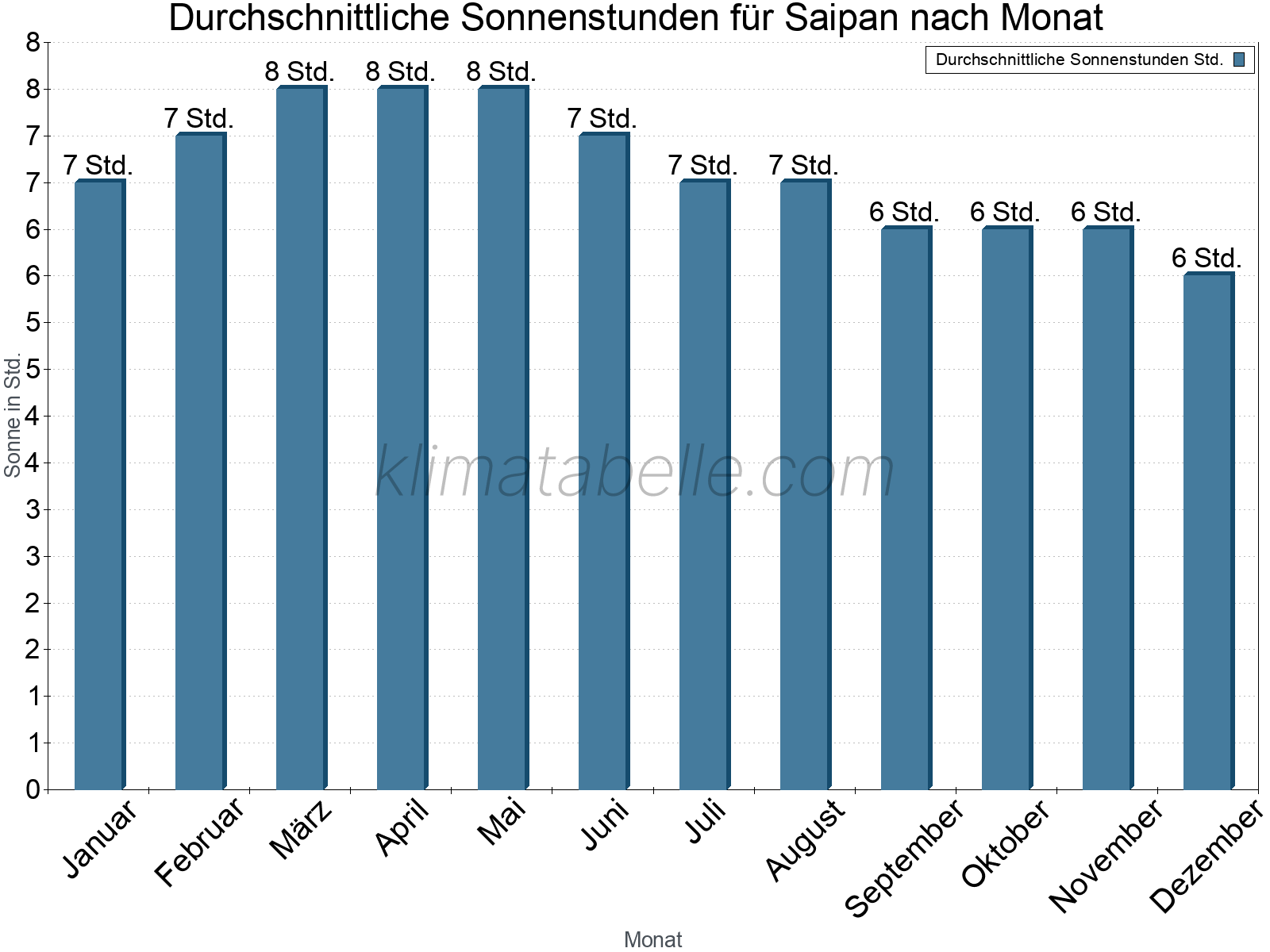 Monatliche Durchschnittswerte der täglichen Sonnenstunden im Jahresverlauf. Saipan.