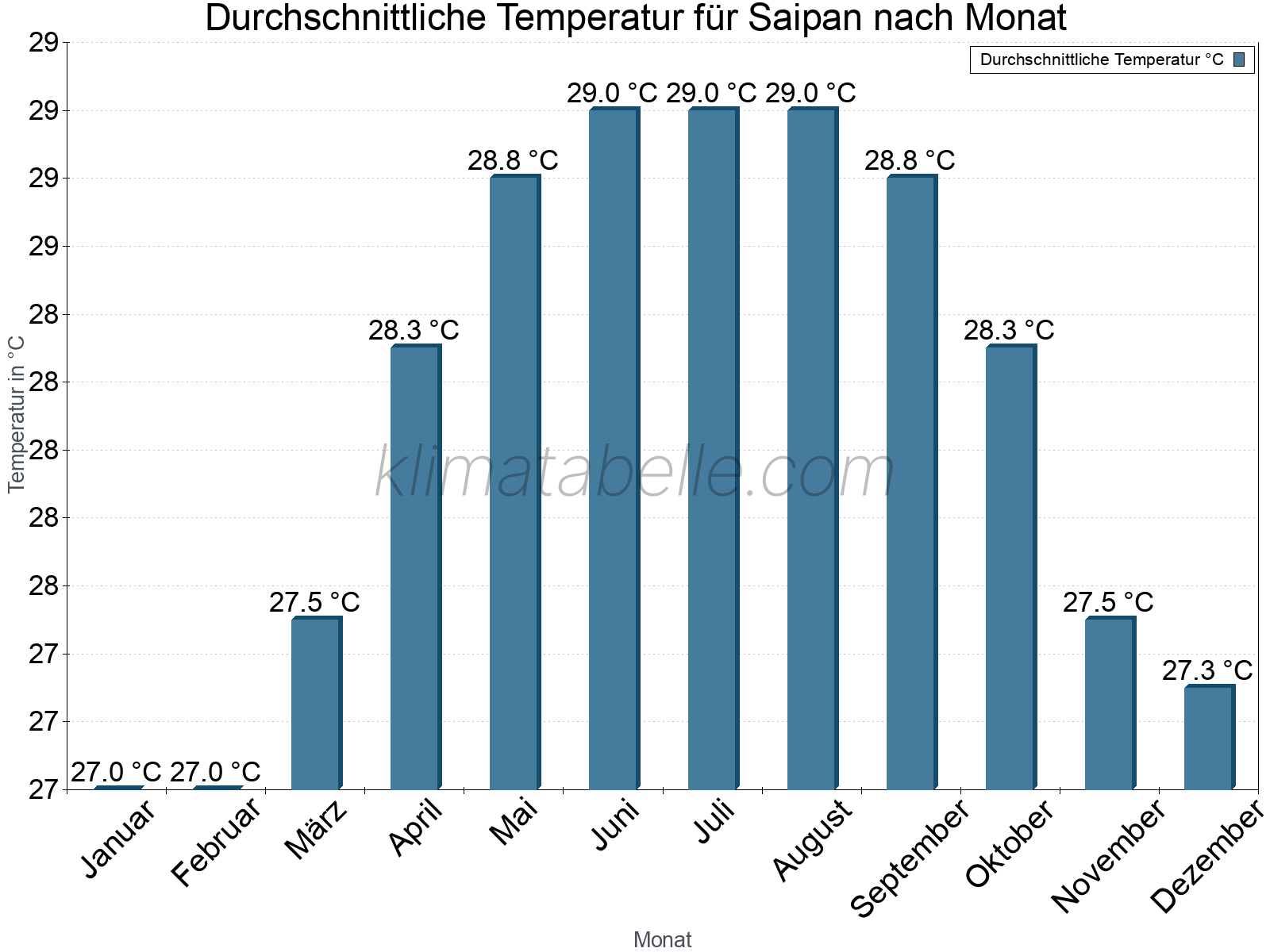 Jahresverlauf der gemittelten Temperatur je Monat. Saipan.