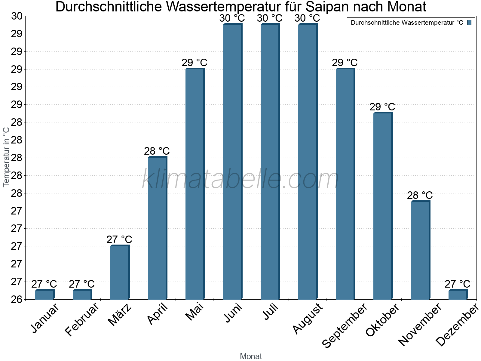 Monatliche Durchschnittstemperaturen des Wassers über das Jahr. Saipan.
