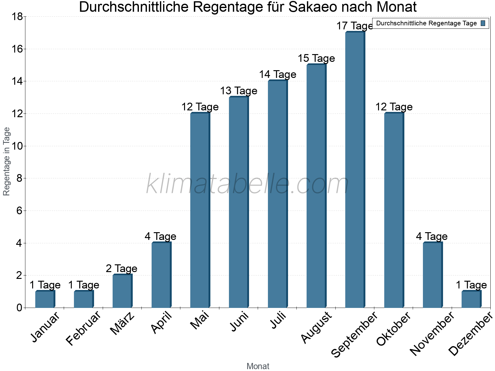 Monatliche Durchschnittswerte der Regentage im Jahresverlauf. Sakaeo.
