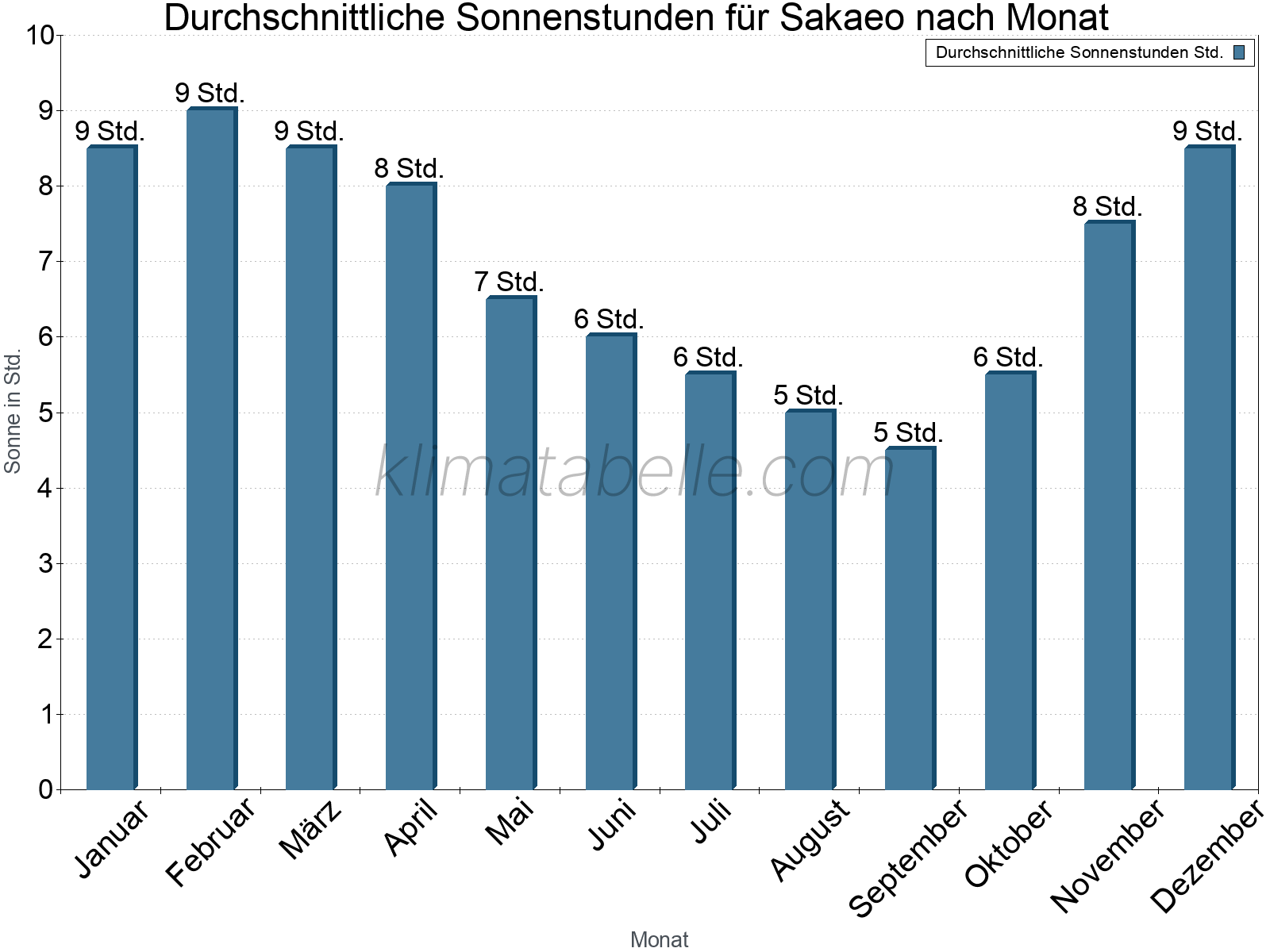 Monatliche Durchschnittswerte der täglichen Sonnenstunden im Jahresverlauf. Sakaeo.